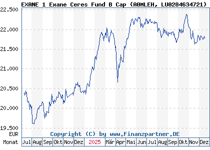 Chart: EXANE 1 Exane Ceres Fund B Cap (A0MLEH LU0284634721)