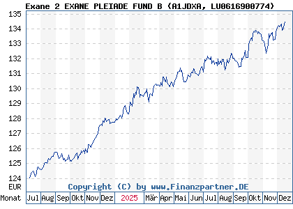 Chart: Exane 2 EXANE PLEIADE FUND B (A1JDXA LU0616900774)