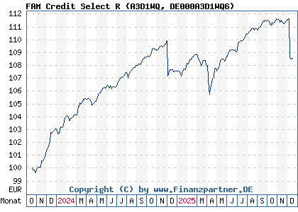 Chart: FAM Credit Select R (A3D1WQ DE000A3D1WQ6)
