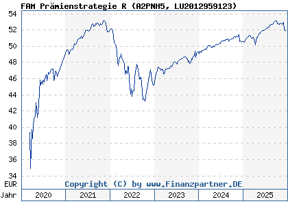 Chart: FAM Pr&auml;mienstrategie R (A2PNH5 LU2012959123)