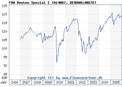 Chart: FAM Renten Spezial I (A14N87 DE000A14N878)