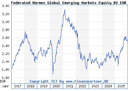 Chart: Federated Hermes Global Emerging Markets Equity R2 EUR DistH (A14RF1 IE00BWTNM529)