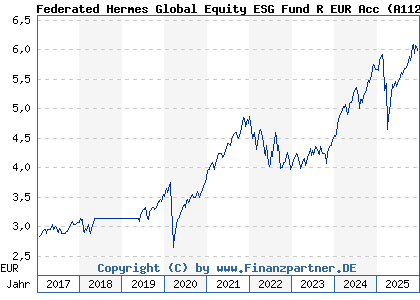 Chart: Federated Hermes Global Equity ESG Fund R EUR Acc (A112PZ IE00BKRCQJ92)