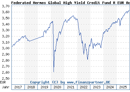 Chart: Federated Hermes Global High Yield Credit Fund R EUR Acc (A1XAU3 IE00B66FWK45)