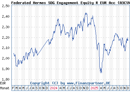 Chart: Federated Hermes SDG Engagement Equity R EUR Acc (A3CVWL IE000NSELTE4)