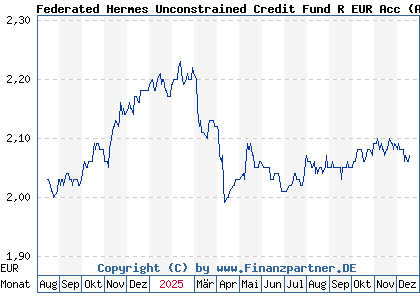 Chart: Federated Hermes Unconstrained Credit Fund R EUR Acc (A2QKSN IE00BMYPMX19)
