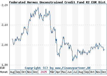 Chart: Federated Hermes Unconstrained Credit Fund R2 EUR Dist (A403FV IE0004RD14L8)