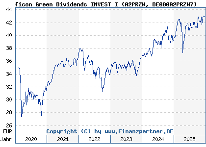 Chart: ficon Green Dividends INVEST I (A2PRZW DE000A2PRZW7)