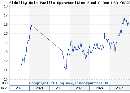 Chart: Fidelity Asia Pacific Opportunities Fund A Acc USD (A2QADG LU2008162690)