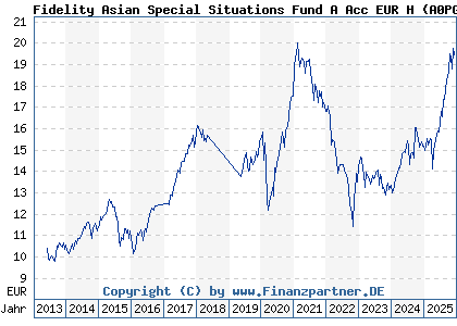 Chart: Fidelity Asian Special Situations Fund A Acc EUR H (A0PGVG LU0337569841)