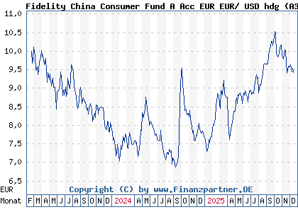 Chart: Fidelity China Consumer Fund A Acc EUR EUR/ USD hdg (A3D7Z2 LU2589688915)