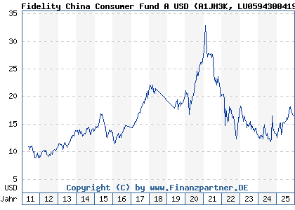 Chart: Fidelity China Consumer Fund A USD (A1JH3K LU0594300419)