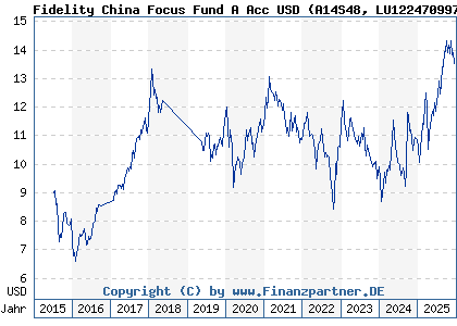 Chart: Fidelity China Focus Fund A Acc USD (A14S48 LU1224709979)