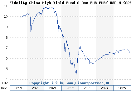 Chart: Fidelity China High Yield Fund A Acc EUR EUR/ USD H (A2PP6A LU2034656020)