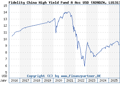 Chart: Fidelity China High Yield Fund A Acc USD (A2ADZM LU1313547462)