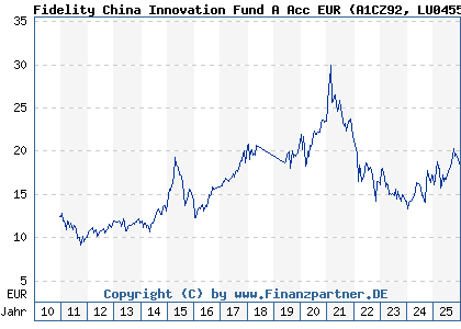 Chart: Fidelity China Innovation Fund A Acc EUR (A1CZ92 LU0455706654)