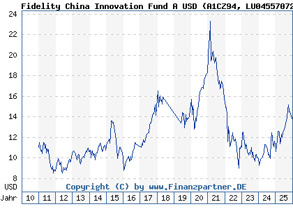 Chart: Fidelity China Innovation Fund A USD (A1CZ94 LU0455707207)