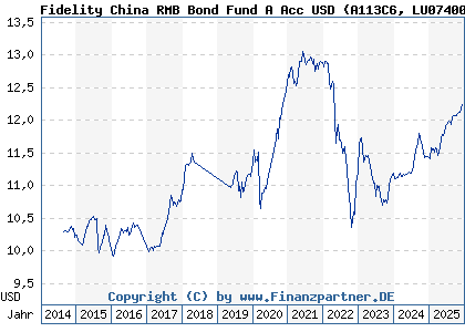 Chart: Fidelity China RMB Bond Fund A Acc USD (A113C6 LU0740036214)