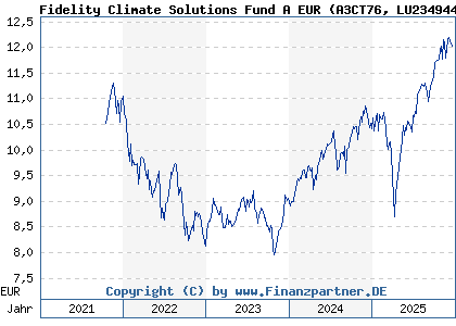 Chart: Fidelity Climate Solutions Fund A EUR (A3CT76 LU2349440961)