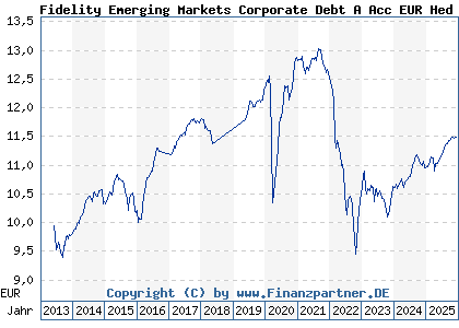 Chart: Fidelity Emerging Markets Corporate Debt A Acc EUR Hed (A1T6QH LU0900495853)