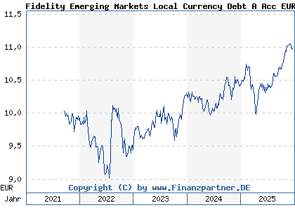 Chart: Fidelity Emerging Markets Local Currency Debt A Acc EUR (A3CWWE LU2219351280)