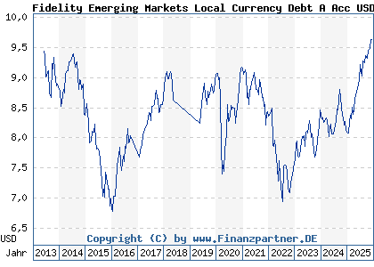 Chart: Fidelity Emerging Markets Local Currency Debt A Acc USD (A1T6P8 LU0900493726)