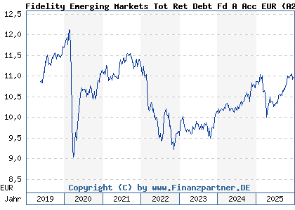 Chart: Fidelity Emerging Markets Tot Ret Debt Fd A Acc EUR (A2JNMM LU1830996044)