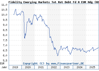 Chart: Fidelity Emerging Markets Tot Ret Debt Fd A EUR Hdg (A2JNMN LU1828124989)