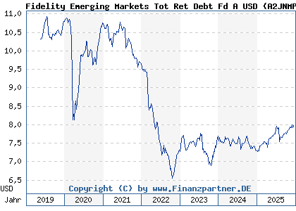 Chart: Fidelity Emerging Markets Tot Ret Debt Fd A USD (A2JNMP LU1828124716)
