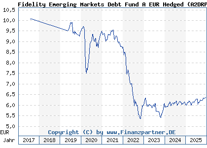 Chart: Fidelity Emerging Markets Debt Fund A EUR Hedged (A2DRP1 LU1611857365)