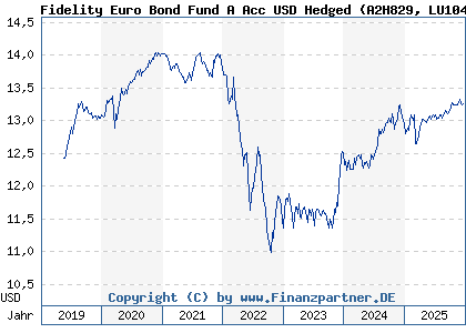 Chart: Fidelity Euro Bond Fund A Acc USD Hedged (A2H829 LU1046421522)