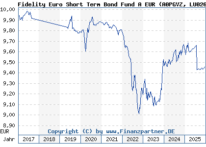 Chart: Fidelity Euro Short Term Bond Fund A EUR (A0PGVZ LU0267388576)
