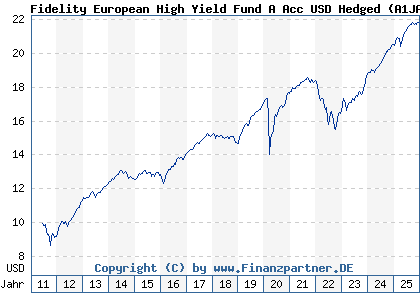 Chart: Fidelity European High Yield Fund A Acc USD Hedged (A1JA7R LU0621411155)