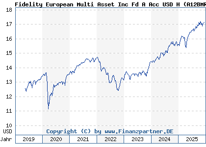 Chart: Fidelity European Multi Asset Inc Fd A Acc USD H (A12BMR LU1046421449)