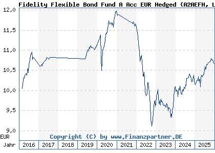 Chart: Fidelity Flexible Bond Fund A Acc EUR Hedged (A2AEFH LU1345484874)