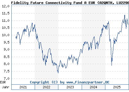 Chart: Fidelity Future Connectivity Fund A EUR (A2QNTH LU2296467967)