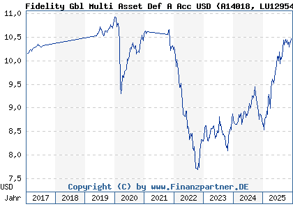 Chart: Fidelity Gbl Multi Asset Def A Acc USD (A14018 LU1295423658)