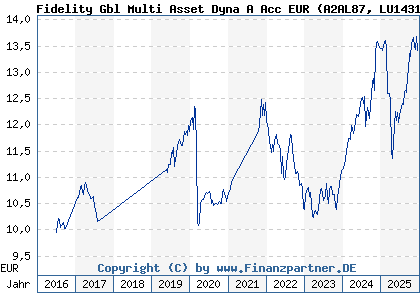 Chart: Fidelity Gbl Multi Asset Dyna A Acc EUR (A2AL87 LU1431863932)