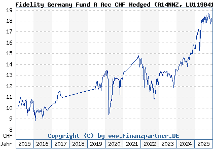 Chart: Fidelity Germany Fund A Acc CHF Hedged (A14NNZ LU1190411048)
