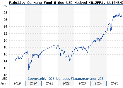 Chart: Fidelity Germany Fund A Acc USD Hedged (A12FPJ LU1046421878)