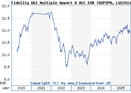 Chart: Fidelity Gbl Multiple Opport A ACC EUR (A2P2PN LU2151107021)