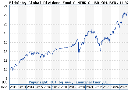 Chart: Fidelity Global Dividend Fund A MINC G USD (A1JSY3 LU0731783048)