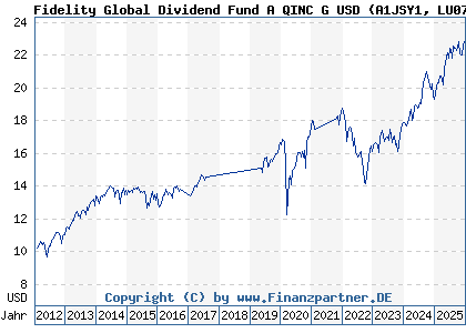 Chart: Fidelity Global Dividend Fund A QINC G USD (A1JSY1 LU0731782586)