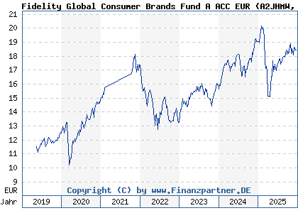 Chart: Fidelity Global Consumer Brands Fund A ACC EUR (A2JHMW LU1805238125)