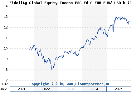 Chart: Fidelity Global Equity Income ESG Fd A EUR EUR/ USD h (A3CWXM LU2220376110)