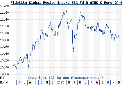 Chart: Fidelity Global Equity Income ESG Fd A MINC G Euro (A40DJH LU2813190605)