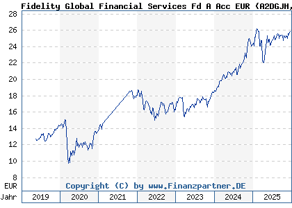 Chart: Fidelity Global Financial Services Fd A Acc EUR (A2DGJH LU1391767586)