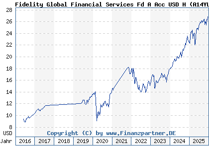 Chart: Fidelity Global Financial Services Fd A Acc USD H (A14YL1 LU1273508926)