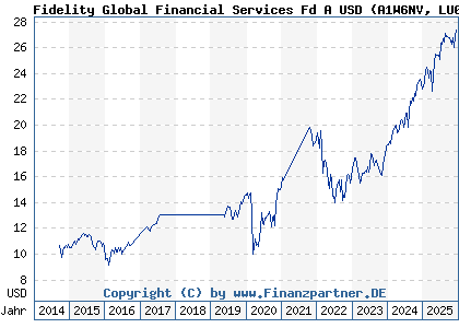 Chart: Fidelity Global Financial Services Fd A USD (A1W6NV LU0971096721)
