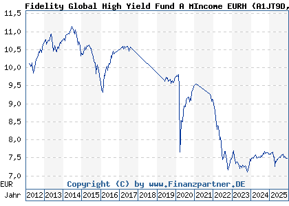 Chart: Fidelity Global High Yield Fund A MIncome EURH (A1JT9D LU0740037378)